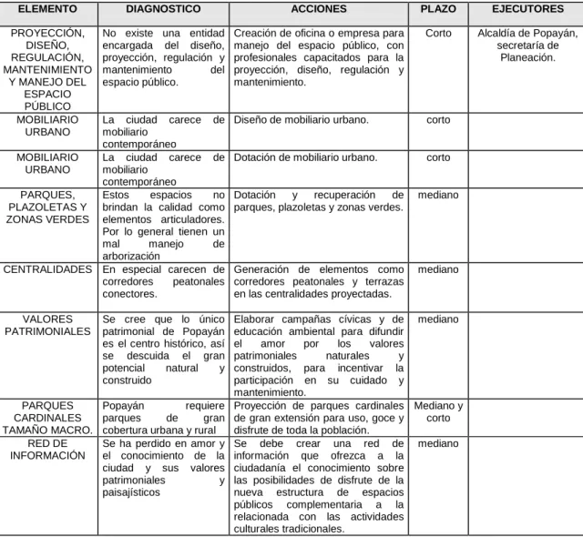 Tabla No. 8 Estrategias de espacio público. 