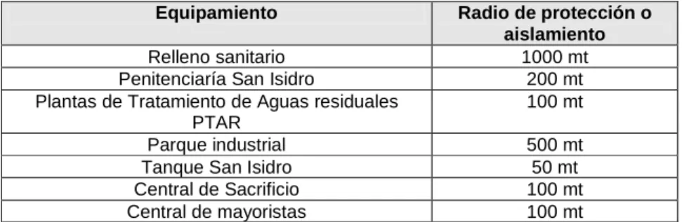 Tabla No. 10 Radios de protección de algunas infraestructuras. 