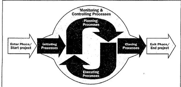 Gráfico 02.  Grupos de Procesos de la Dirección de Proyectos 