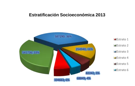Gráfico 1. Suscriptores por estrato socioeconómico para el año 2013 en la ciudad  de Bogotá  FUENTE: Autor 104663; 6% 541736; 33% 587290; 36% 254940; 16% 82242; 5% 68849; 4% Estratificación Socioeconómica 2013  Estrato 1Estrato 2Estrato 3Estrato 4Estrato 5