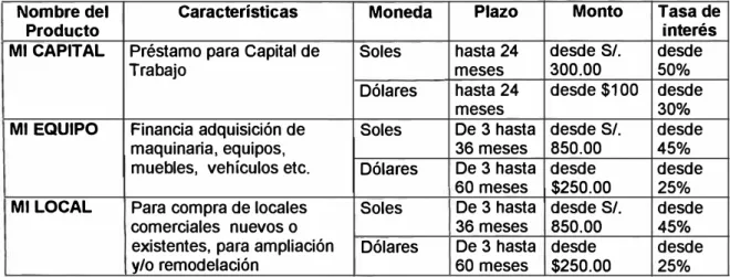 Cuadro Nro.  1 : Productos de MIBANCO 