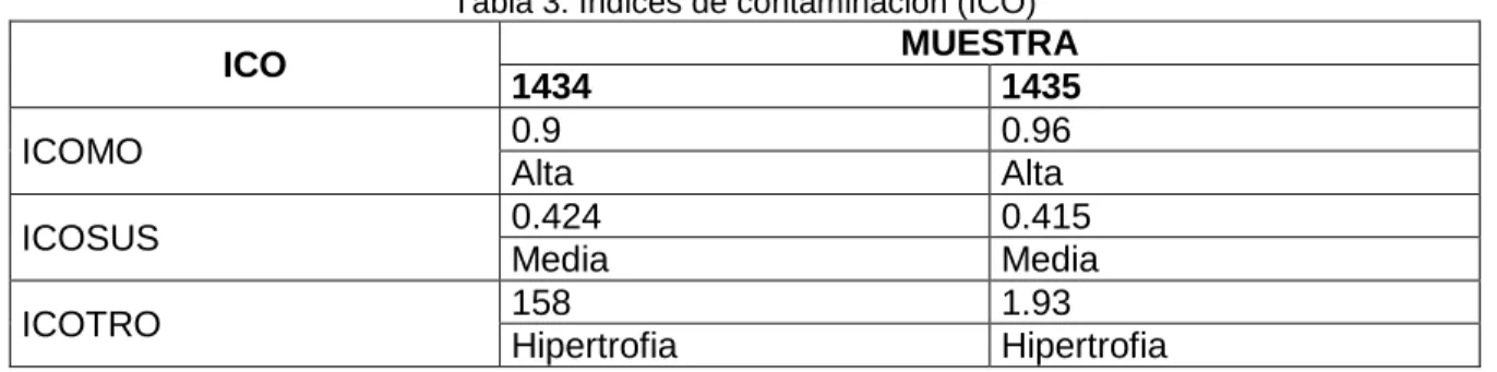 Tabla 3. Índices de contaminación (ICO)  