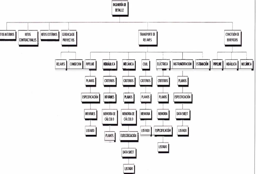 Fig. 4.1  EDT  inicial del proyecto 