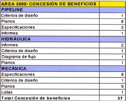 Tabla 4.2  Lista de entregables Área 3000 Concesión de Beneficios 