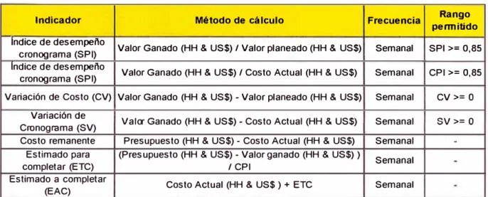 Tabla 5.3  Indicadores de desempeño 