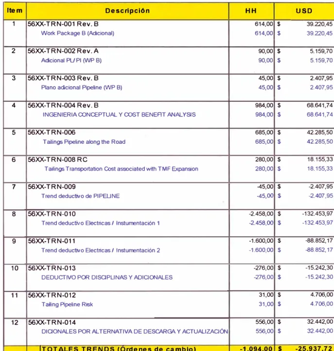 Tabla 6.2  Órdenes de cambios aprobados 
