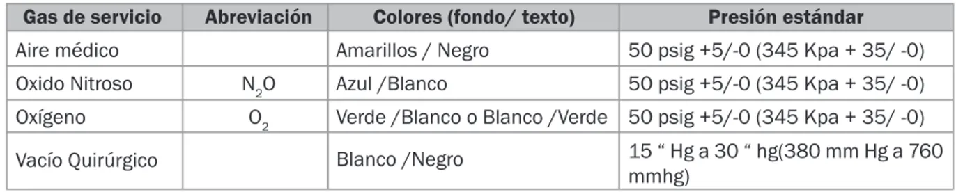 Tabla 3. Designación estándar de presiones de operación y colores para sistema de gases y vacío nivel 1