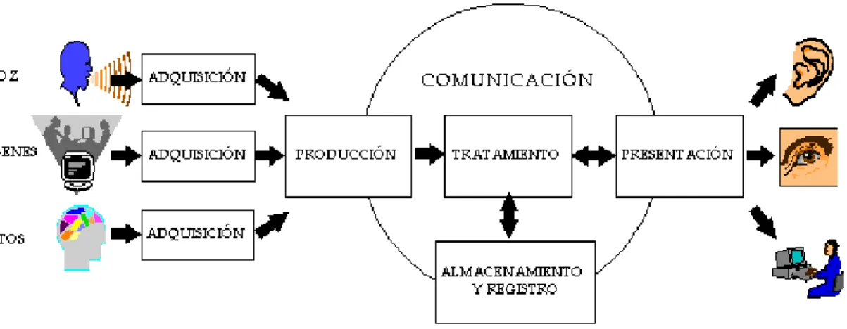 Ilustración 1. Proceso de la información, Fuente Web comunication 