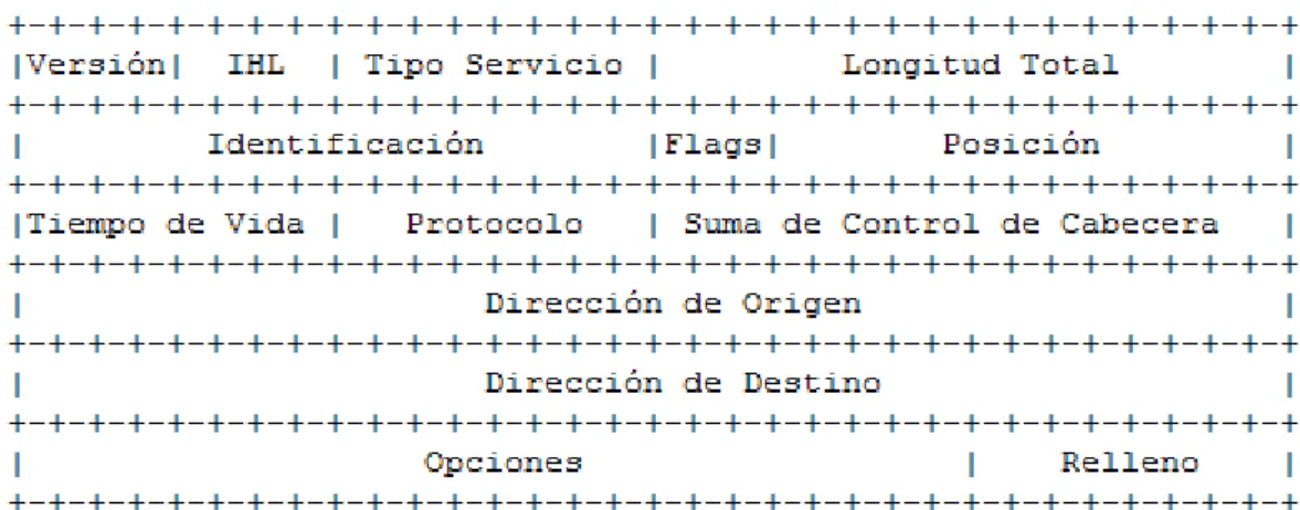 Figura 4: Formato de cabecera IPv4  