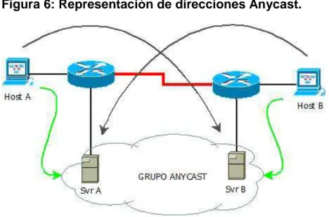 Figura 6: Representación de direcciones Anycast. 