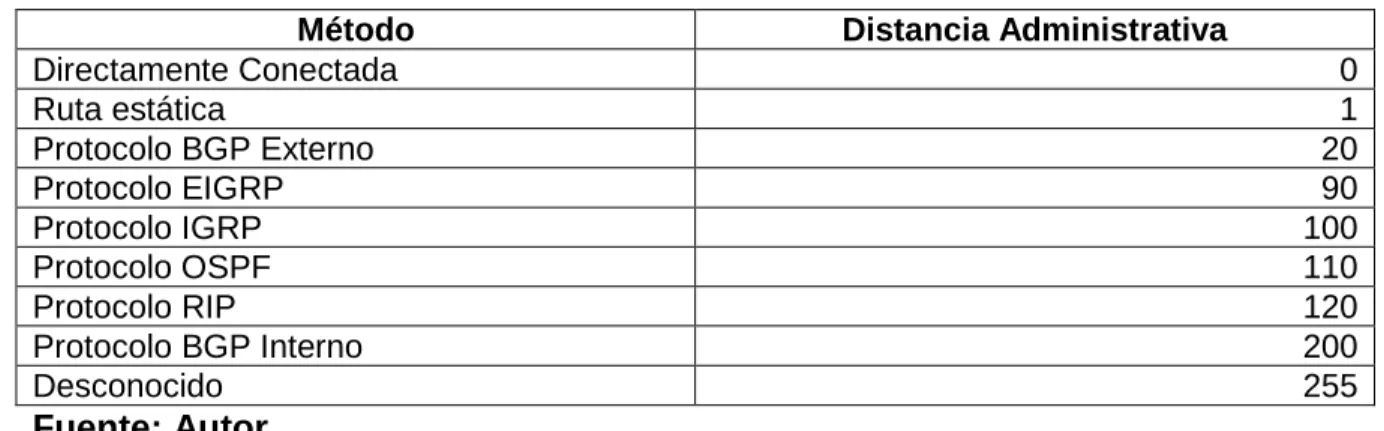 Tabla 3: Distancias Administrativas 