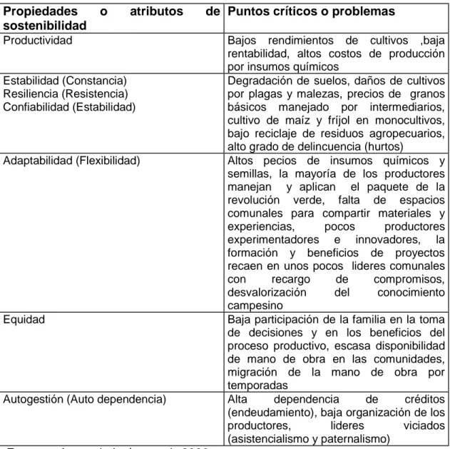 Cuadro 1. Atributos y puntos críticos de sostenibilidad del Programa de                     Agricultura Sostenible