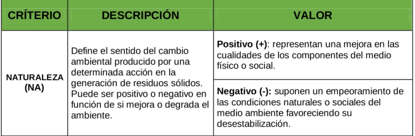 Tabla 16. Rangos de los criterios de evaluación de impactos ambientales  