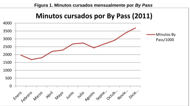 Figura 1. Minutos cursados mensualmente por By Pass 