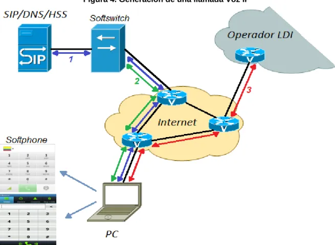 Figura 4. Generación de una llamada Voz IP 