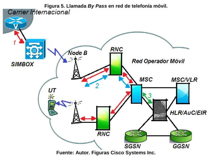 Figura 5. Llamada By Pass en red de telefonía móvil. 