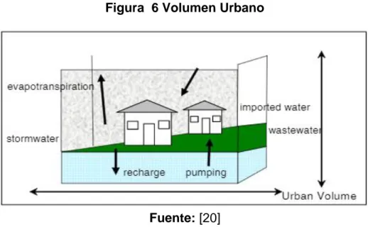 Figura  6 Volumen Urbano 