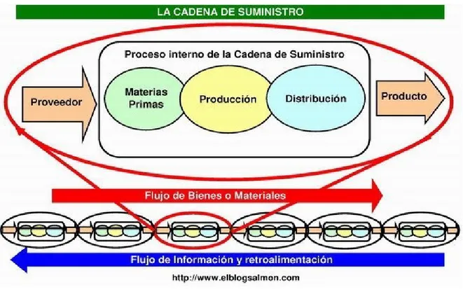 Ilustración 8 Estructura de operaciones cadena de suministro 