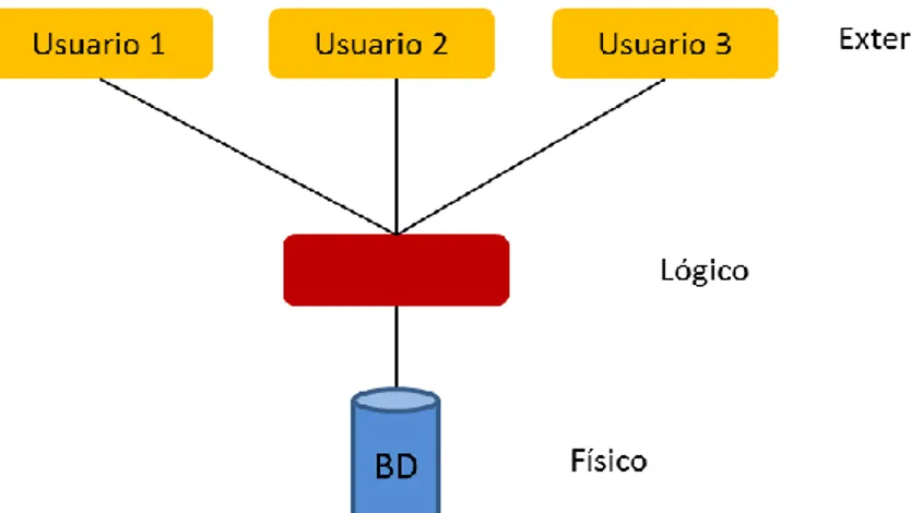 Figura 14. Arquitectura de un SGBD según ANSI/SPARC 