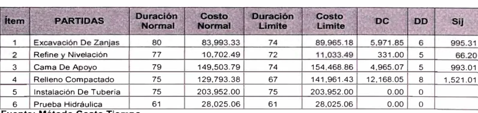 CUADRO  N º  4.1:  PENDIENTE COSTO/TIEMPO 