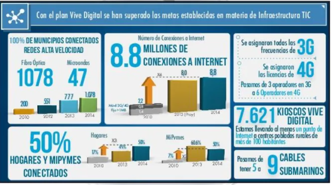 Ilustración 4. Logros del plan vive digital 5 . 