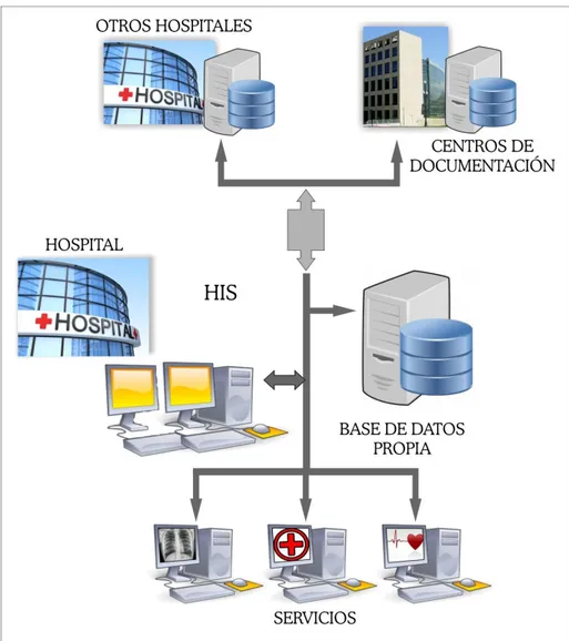 Figura 24. Estructura general de un Sistema de Información Hospitalario (HIS).  Fuente: Autora  