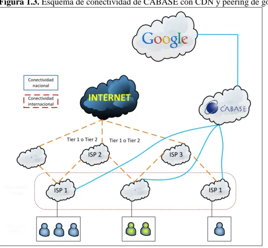 Figura 1.3. Esquema de conectividad de CABASE con CDN y peering de google. 