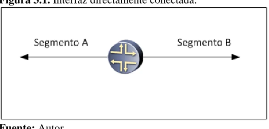 Figura 3.1. Interfaz directamente conectada. 