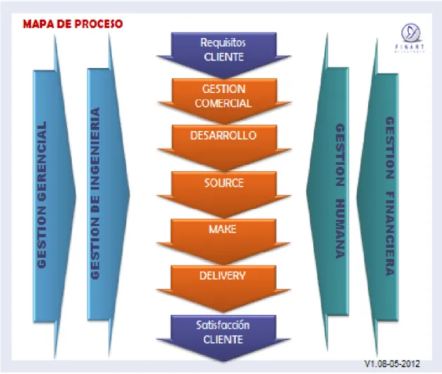 Ilustración 7. Mapa de procesos FINART S.A.S 