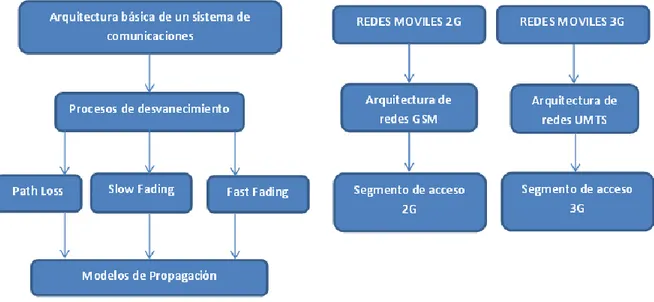 Figura 1.Temáticas necesarias para el desarrollo de la propuesta. 