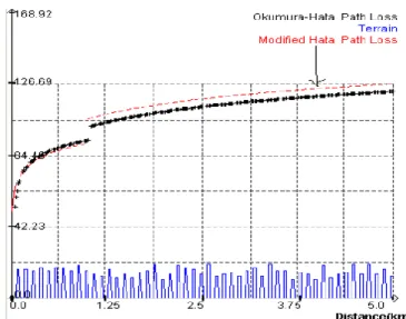 Figura 7. Comparación entre el Modelo Okumura-Hata y Hata modificado. 
