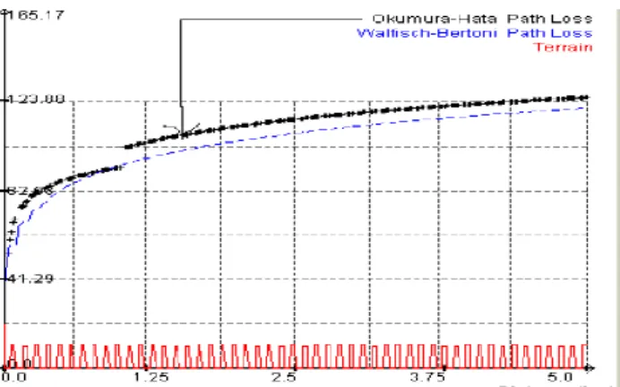 Figura 8.Comparación entre el modelo Okumura-Hata y el Walfisch_Bertoni. 