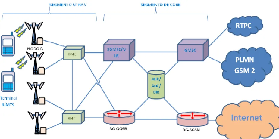 Figura 12. Imagen de la arquitectura de la red UMTS  y de los elementos de red pertenecientes a  cada segmento