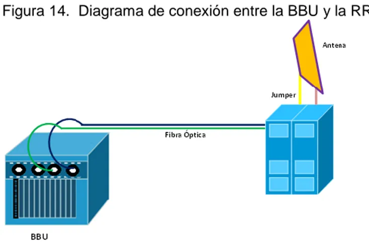 Figura 14.  Diagrama de conexión entre la BBU y la RRU.