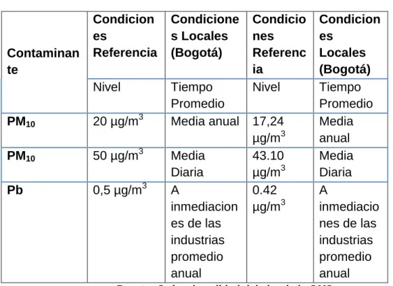 Cuadro 6: Estándares OMS. 