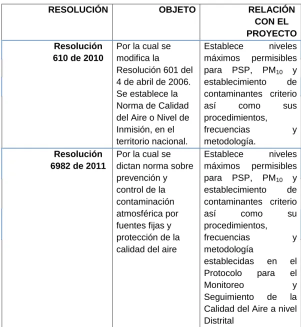 Cuadro 7. Normas Vigentes.