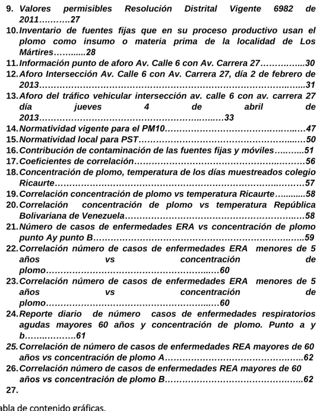 Tabla de contenido gráficas. 