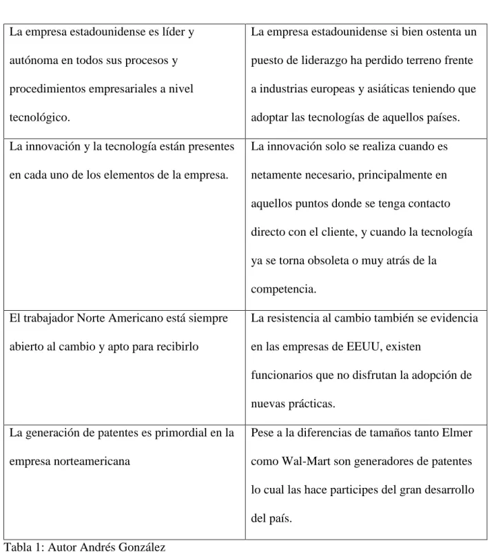 Tabla 1: Autor Andrés González 