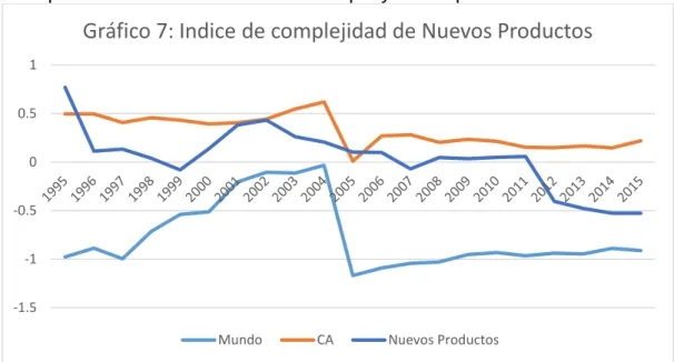 Gráfico 7: Indice de complejidad de Nuevos Productos 