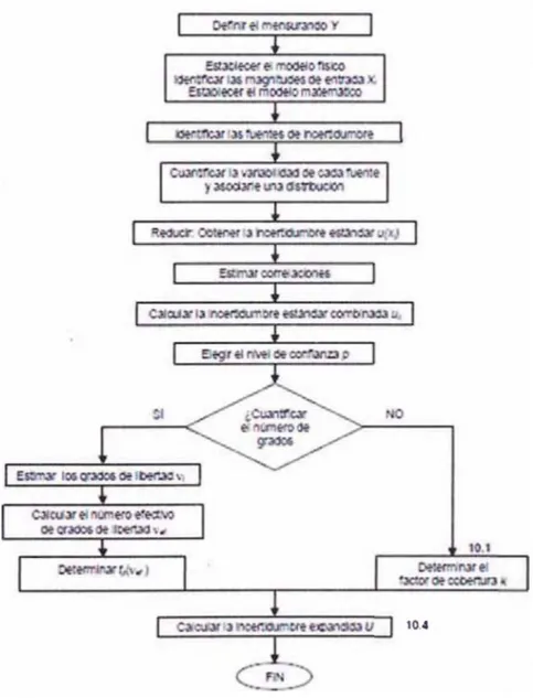 Figura  1.4 Diagrama para la estimación de incertidumbres de la medición