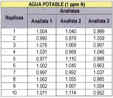 TABLA 3.1  Datos obtenidos por tres analistas - Matriz Agua Potable con  1  ppm  N