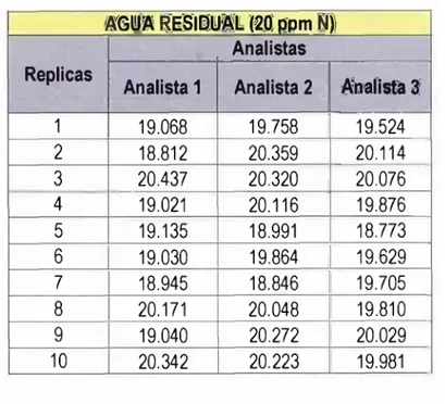 TABLA 3.4  Datos obtenidos por tres analistas - Matriz Agua Residual con 20 ppm  N