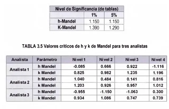 TABLA 3.5 Valores críticos de h y k de Mandel  para tres analistas