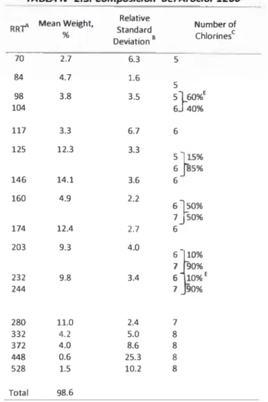 TABM N° 2.3.  Composición  delAroclor 1260 RR^ Mean Weight, % Relative  Standard  Deviation B NumberofChlorinesc 70 2.7 6.3 5 M 4.7 1.6 5 98 3.8 3.5 5 ] _60% e 104 6