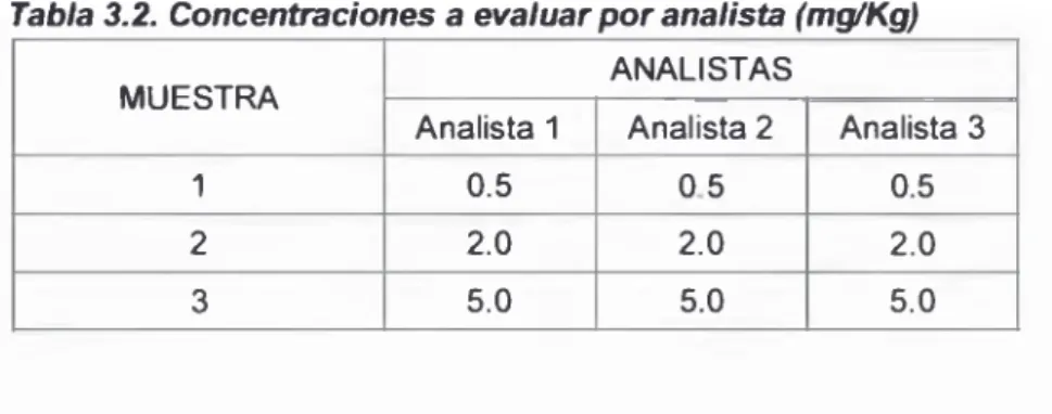 Tabla N° 3.3.  Concentaación a  evaluar p o r analista.