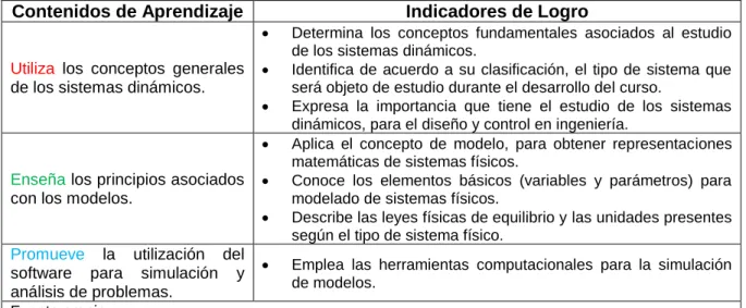 Figura 6. Mapa funcional de las unidades 1 