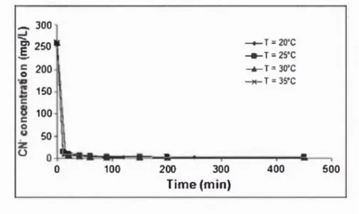 Fig. 3.4 Efecto de la tem pentun. AC-CuO (10 ^ ) ,   OrftfCNJo = 3,  [CN]o = 260  pH =  11,0.