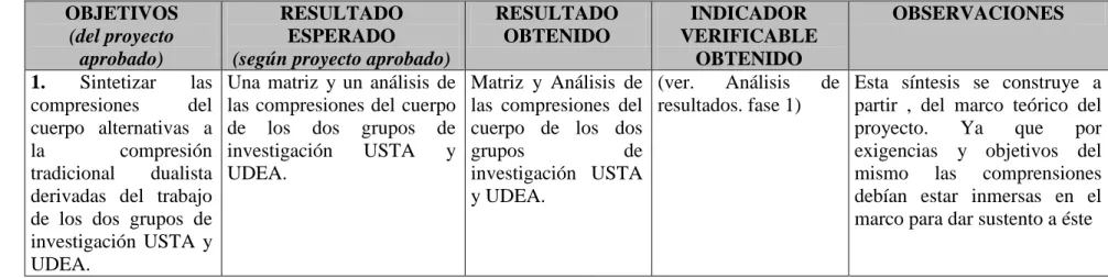 Cuadro de resultados obtenidos no. 1  OBJETIVOS  
