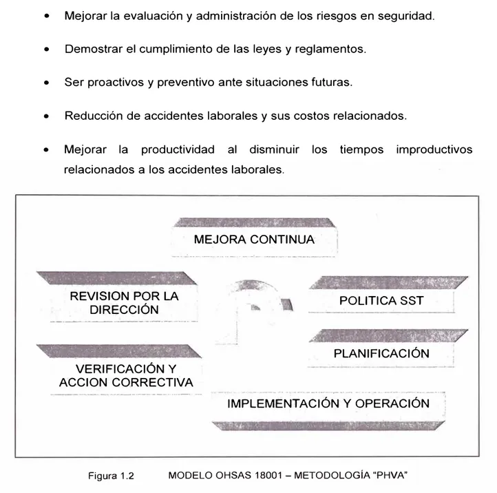Figura 1.2  MODELO OHSAS 18001 - METODOLOGÍA &#34;PHVA&#34; 