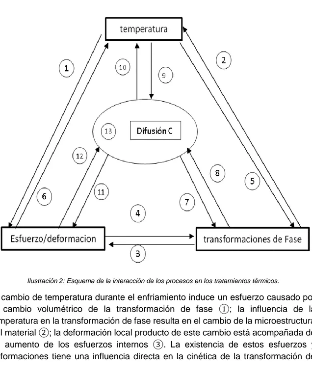Ilustración 2: Esquema de la interacción de los procesos en los tratamientos térmicos